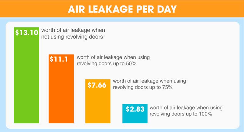 Air Leakage Per Day of Revolving Doors
