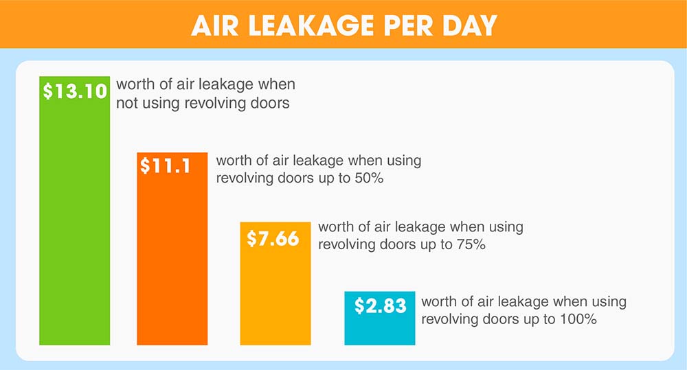 Revolving Door Energy Efficiency Infographic