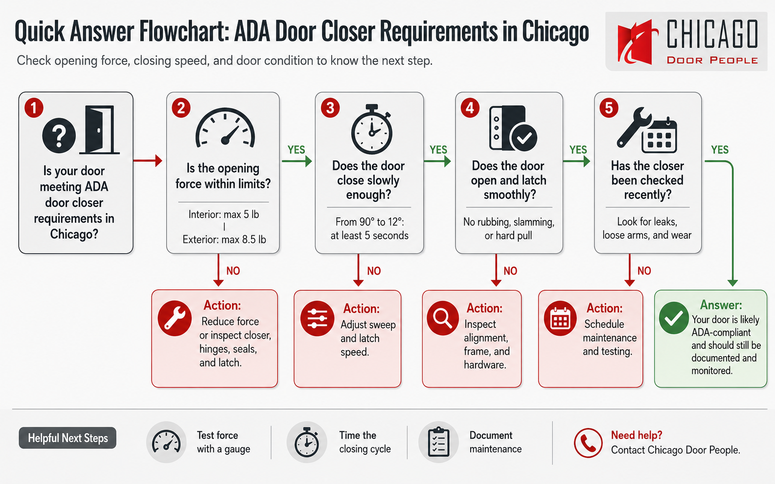 ADA door closer requirements in Chicago flowchart showing opening force, closing speed, inspection steps, and maintenance actions.