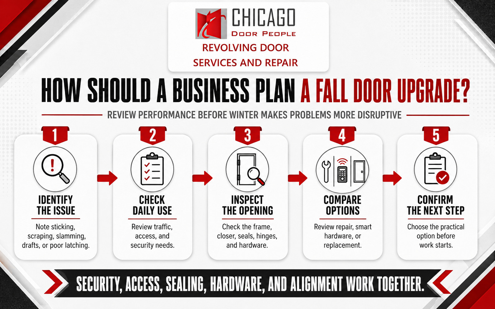 Chicago Door People infographic showing five commercial door upgrades for fall, including seals, closers, locks, smart hardware, and a complete opening inspection.