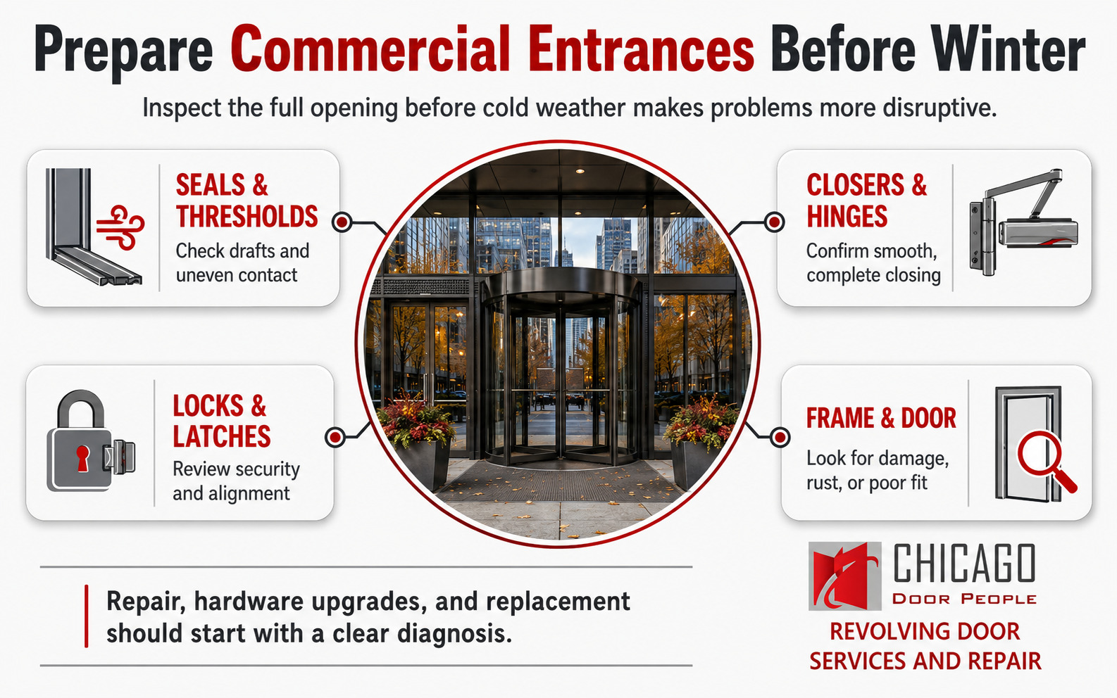 Commercial entrance inspection guide covering seals, closers, locks, latches, frames, and door condition.